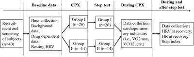 An Experimental Study of Step Test Index Combined With Heart Rate Variability in Estimating Maximum Oxygen Uptake in Women With Drug Use Disorder